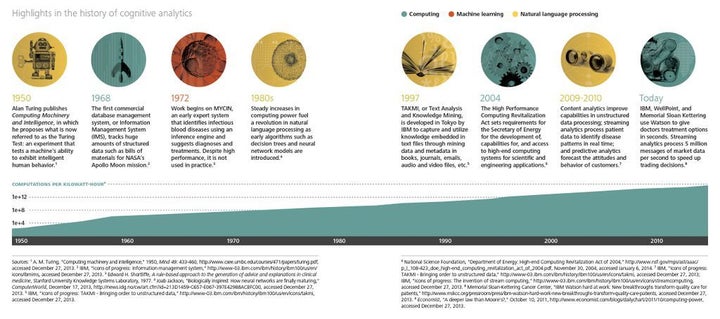 <p>History of Cognitive Computing</p>