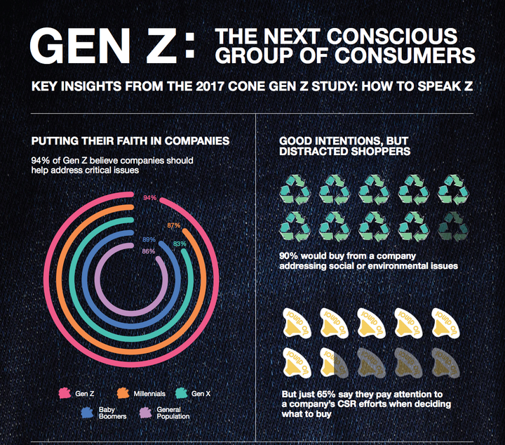 CONECOMM.COM/GENZ-CSR-STUDY