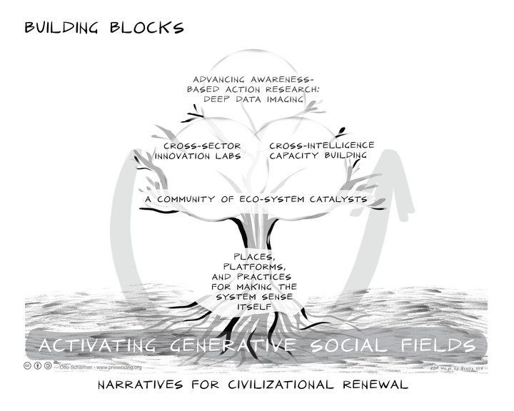 Figure 2: The 21st-Century University: Five Building Blocks 