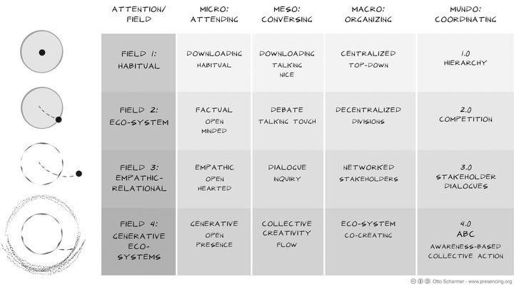 Figure 1: Matrix of Vertical Social Evolution (Source: O. Scharmer, The Essentials of Theory U) 