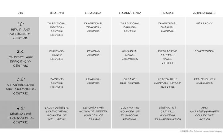 Figure 3: Four Evolutionary Stages: From 1.0 to 4.0 (Source: O. Scharmer, <a rel="nofollow" href="https://www.amazon.com/Esse