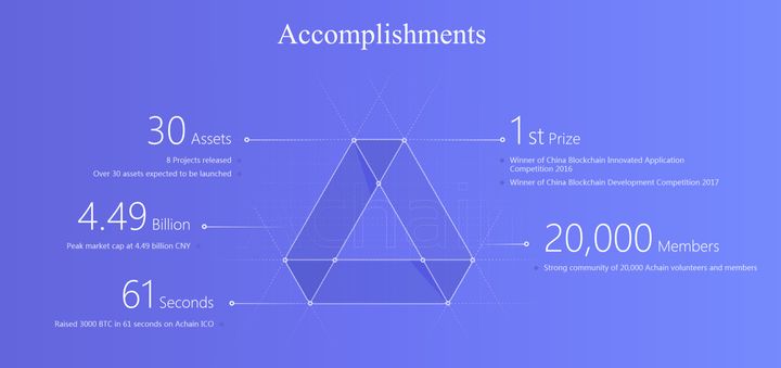 Listed accomplishments on Achain.com