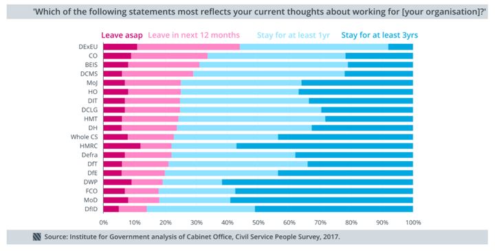 Analysis of the Civil Service People Survey by the Institute For Government