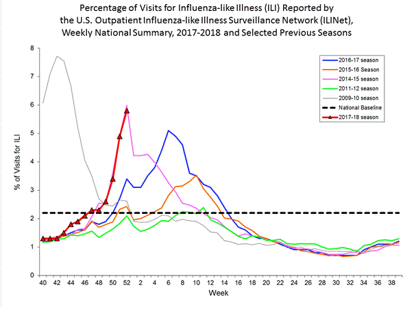 A chart created by the CDC shows (in red) the current flu season's percentage of people seeking treatment for flu-like illnesses, compared to previous years.