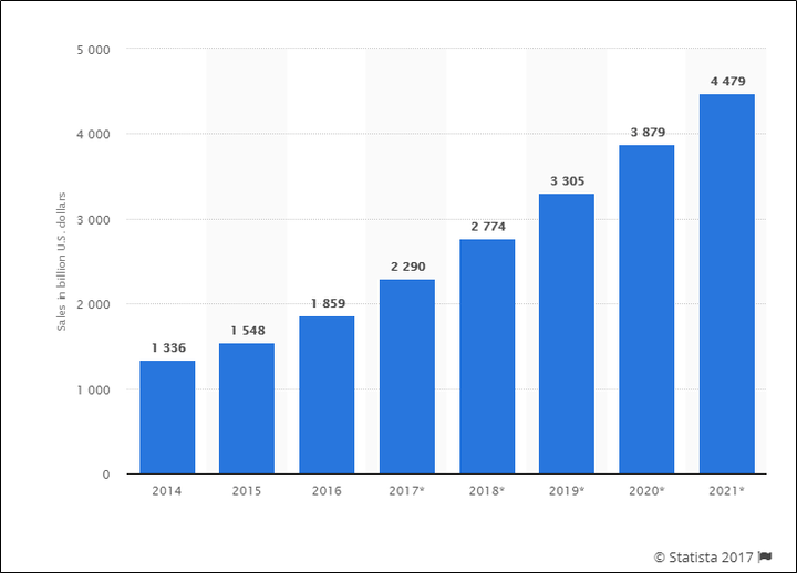 Source: https://www.statista.com/ 