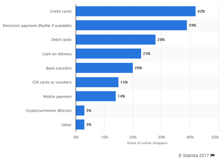 Source: https://www.statista.com/ 