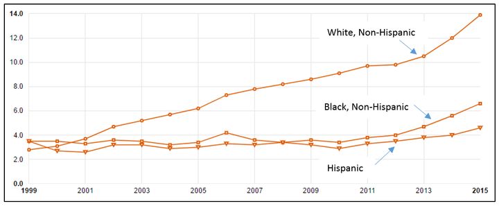 Opioid Overdose Deaths by Race/Ethnicity