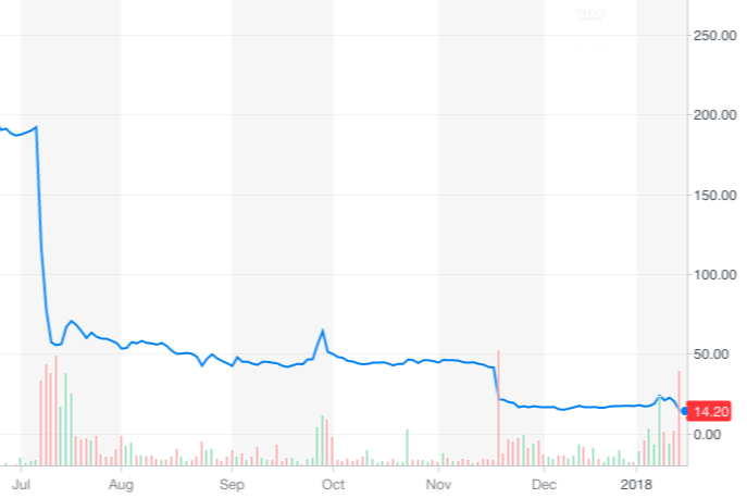 July 2017's profit warning sent Carillion's share price into freefall