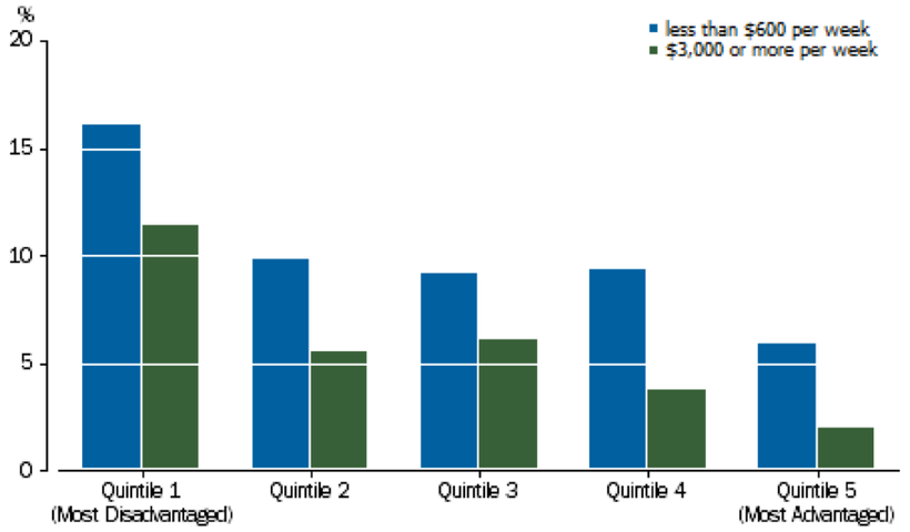 Household income directly correlates upon education levels