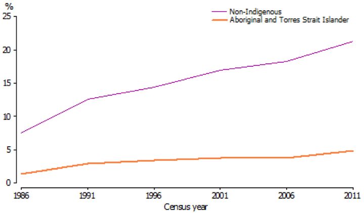Aboriginals and Torres Strait Islander attendance at university has slowly increased.