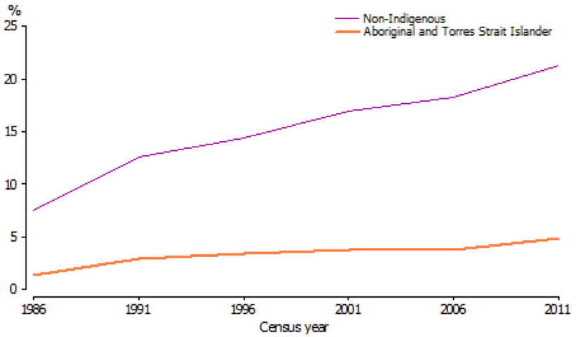Aboriginals and Torres Strait Islander attendance at university has slowly increased.