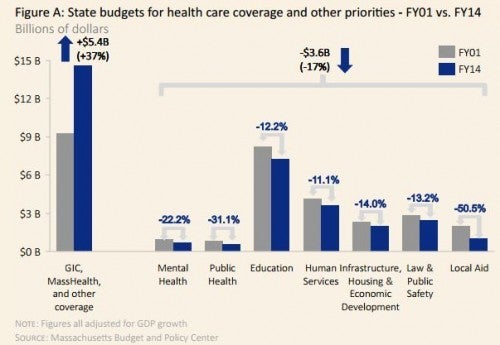 Health care inflation paid for by pilfering education, public health and other state budget items.