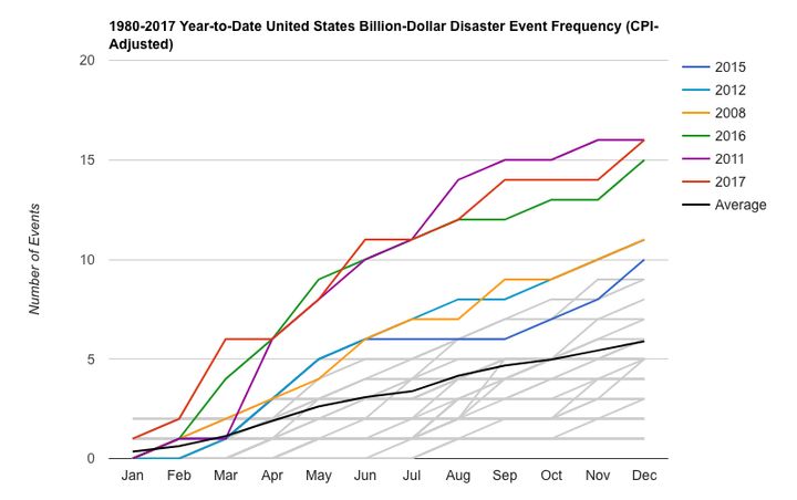 NOAA’s data show that major weather disasters have been above average and rising steadily in the United States since 1980. Last year tied 2011 for the all-time high of 16 “billion-dollar” events. 