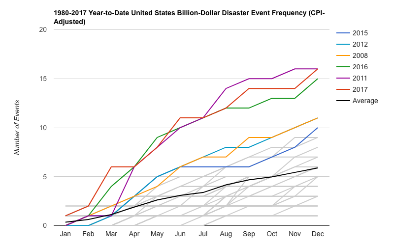 NOAA’s data show that major weather disasters have been above average and rising steadily in the United States since 1980. La