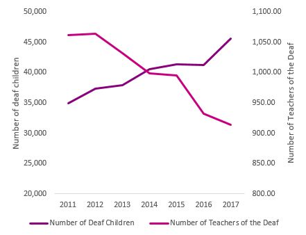 Cuts to Teachers of the Deaf despite an increase in deaf children over the past 7 years