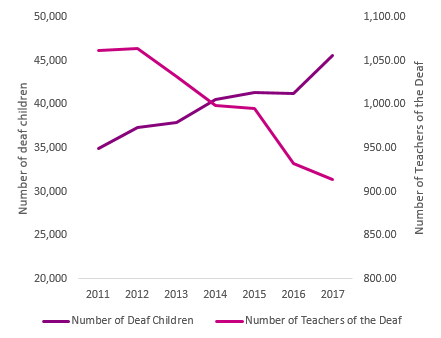 Cuts to Teachers of the Deaf despite an increase in deaf children over the past 7 years