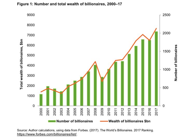 A graph showing the surging number of billionaires worldwide