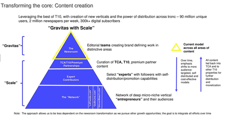 A slide from a recent presentation Ross Levinsohn gave that details a proposed contributor network for the Los Angeles Times.