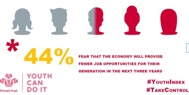 44% of young people surveyed fear that the economy will provide fewer job opportunities in the next three years