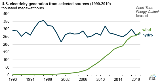 A chart from the Energy Information Administration shows the rapid growth of wind energy generation since the early 2000s.