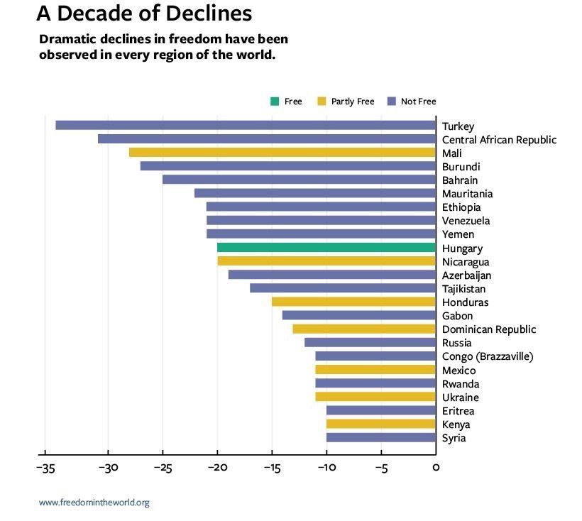 Οι χώρες που παρουσιάζουν την μεγαλύτερη υποχώρηση σε θέματα ελευθεριών την τελευταία 10ετία