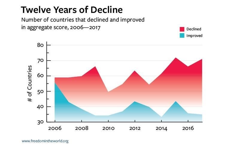 Συνολική εικόνα για τις χώρες στις οποίες έχουν υποχωρήσει οι ελευθερίες τα τελευταία 12 χρόνια