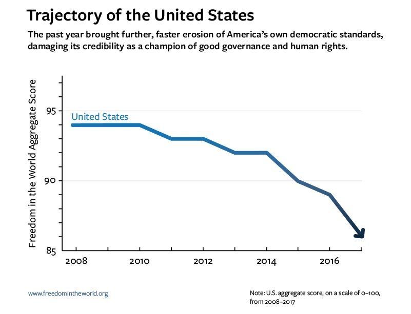 H βαθμολογία των ΗΠΑ σε θέματα πολιτικών δικαιωμάτων και κοινωνικών ελευθεριών σε βάθος 10ετίας
