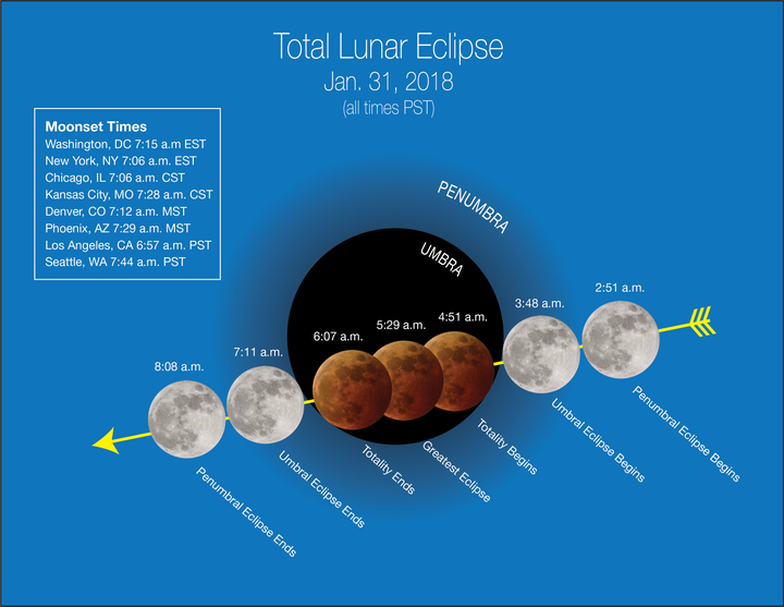 A NASA graphic showcases a timeline for the upcoming eclipse. 