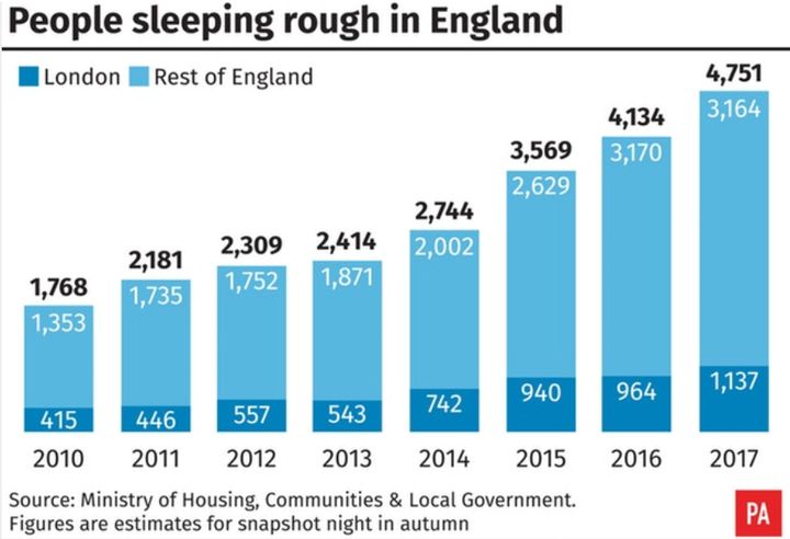 Figures released on Thursday show record numbers of people are sleeping rough in England