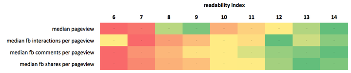 "Readability" measured as the school-grade level education (6-14) required to read and understand an article easily