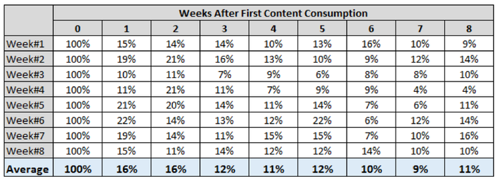 Young (13-34) Trump story readers organic retention rate by week, by News Analytics, Oath