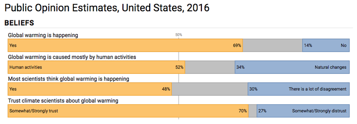 The majority of Americans understand that climate change is a reality, 2016 survey data from Yale University shows.