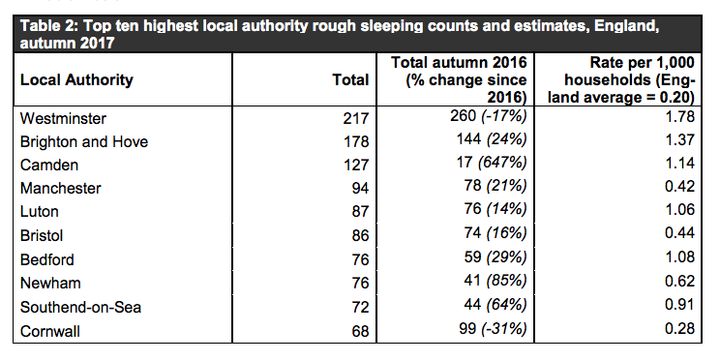 Camden now has the third-highest level of rough sleepers in England 