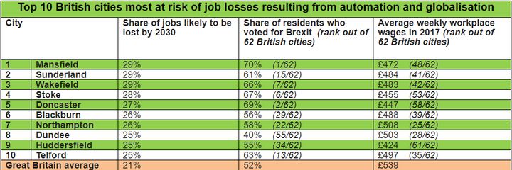 The cities most exposed to job losses to automation were also the most supportive of Brexit