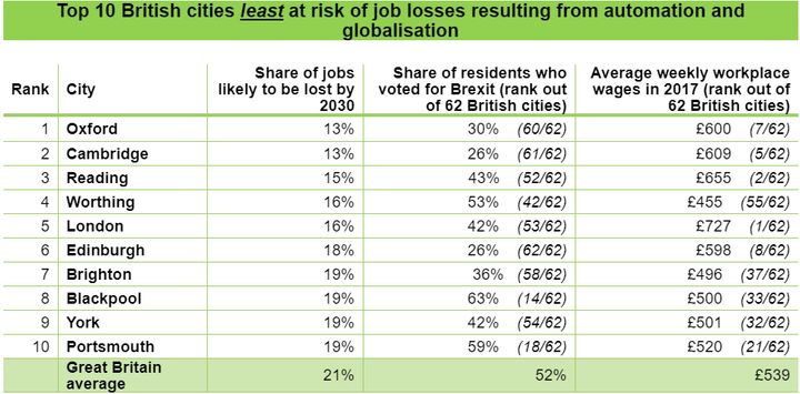 The cities least exposed to job losses to automation were also the most supportive of Remain