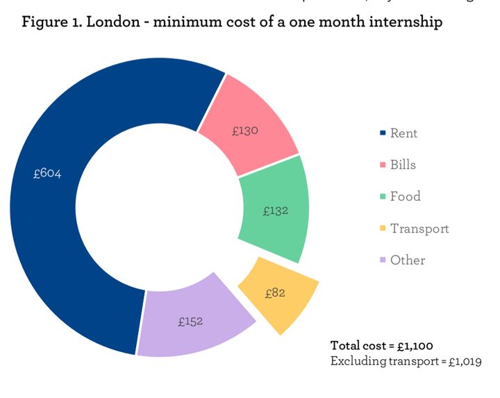 It would cost a job seeker over a £1000 a month to live in London while doing an unpaid internship 