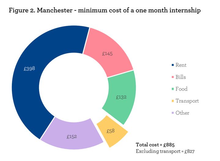 Undertaking an unpaid internship in Manchester was slightly cheaper at £885 a month