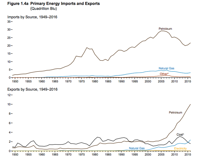 The chart on top shows the U.S. remains a major importer of oil, despite increasing exports over the past decade, the second chart documents. 