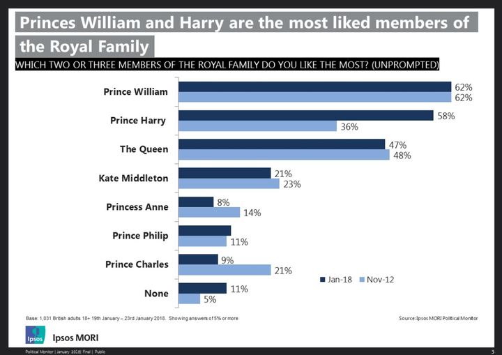 The Ipsos MORI poll showed that Prince Harry has enjoyed the biggest surge in favourability