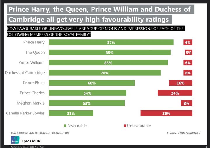 In the 'favourability' stakes, Prince Harry came out on top, followed by the Queen