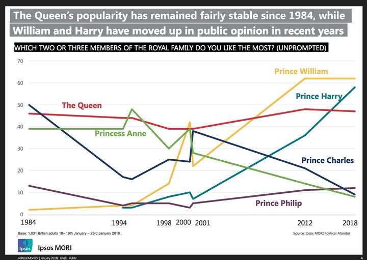 The Queen's popularity has remained the same since 2012