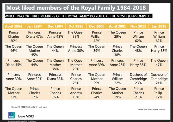 A graph from 1984 to 2018 shows Prince William is more popular now than his father ever was by a considerable margin
