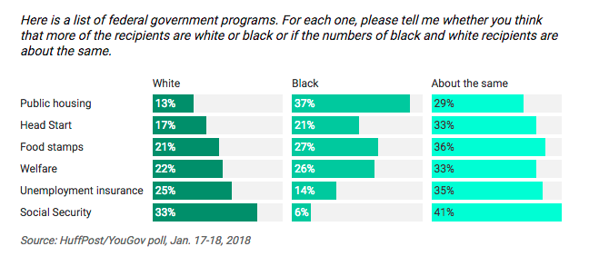 Americans Are Mistaken About Who Gets Welfare Huffpost - the