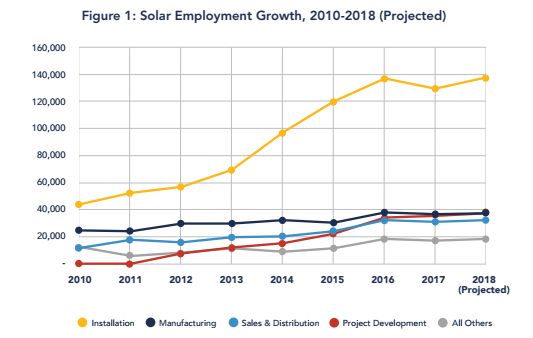 Solar installation jobs made up the vast majority of employment in the industry. 