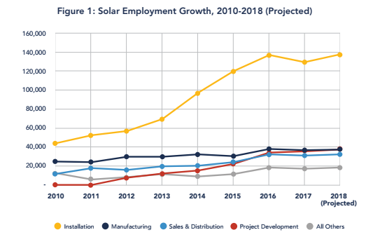 Solar installation jobs made up the vast majority of employment in the industry.