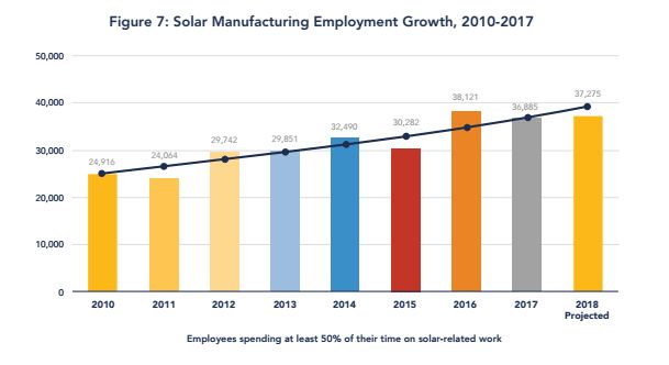 The rising tide pulled by cheap, imported solar panels buoyed manufacturing jobs in the U.S., too, as employment peaked in 2016 abreast of the installation sector. But solar manufacturers warned that the Trump administration's tariffs could hurt hiring at their factories. 