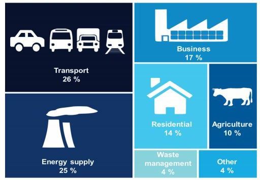 Transport becomes the largest emitting sector of UK greenhouse gas emissions in 2016