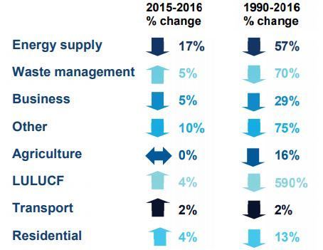Energy supply and business sectors delivered the largest reductions in emissions from 2015 to 2016
