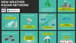 Picturing The Weather Using The Latest Radar Technology