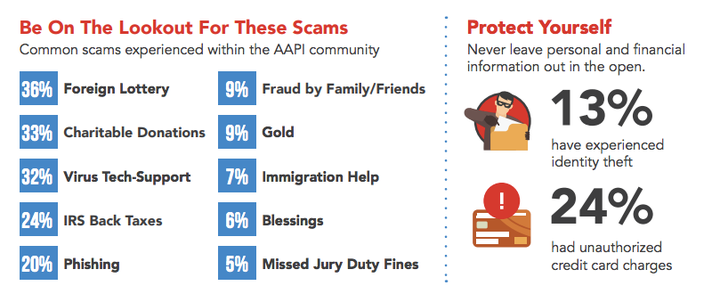 The types of scams that AAPI individuals were most exposed to included notices of foreign lottery winnings, requests for charitable donations and tech support for computer virus removal, according to AARP.